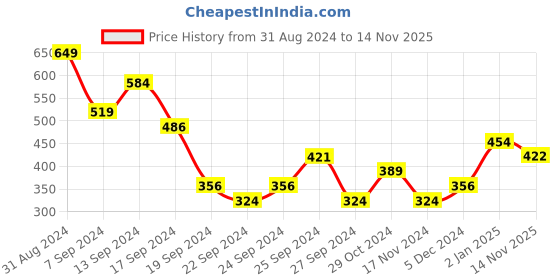myntra.com Jack & Jones Men Purple Solid Cotton Trunks 116796106 jack & jones Price History Graph from 31 Aug 2024 to 14 Nov 2025