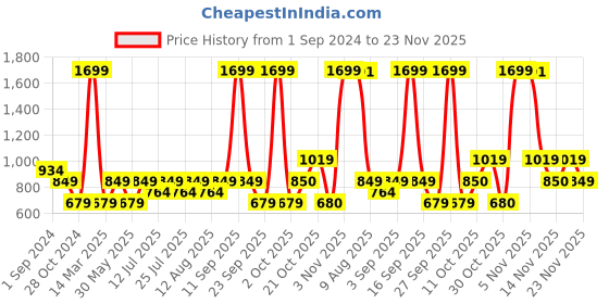 myntra.com Jack & Jones Men Push Pin Leather Belt jack & jones Price History Graph from 1 Sep 2024 to 23 Nov 2025