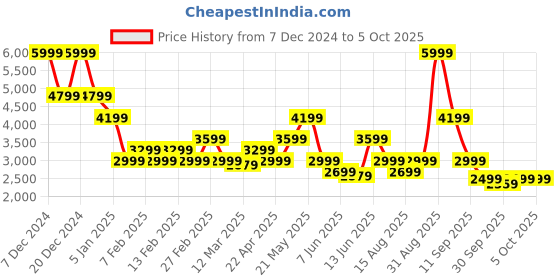 myntra.com Jack & Jones Men Quilted Jacket with Patchwork jack & jones Price History Graph from 7 Dec 2024 to 4 Oct 2025