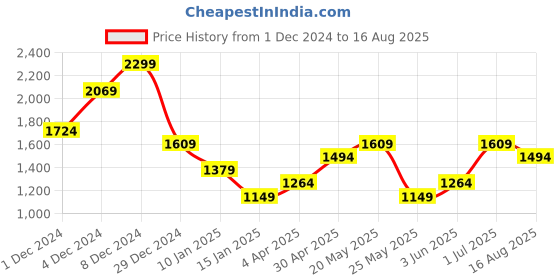 myntra.com Jack & Jones Men Raw Edge Slim Fit T-shirt jack & jones Price History Graph from 1 Dec 2024 to 16 Aug 2025