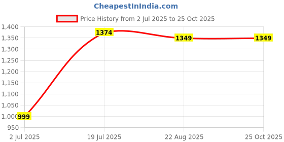 myntra.com Jack & Jones Men Raw Edge Slim Fit T-shirt jack & jones Price History Graph from 2 Jul 2025 to 25 Oct 2025