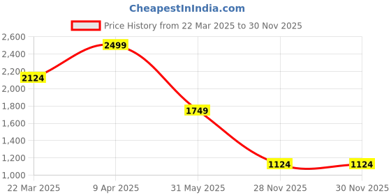 myntra.com Jack & Jones Men Raw Edge T-shirt jack & jones Price History Graph from 22 Mar 2025 to 30 Nov 2025