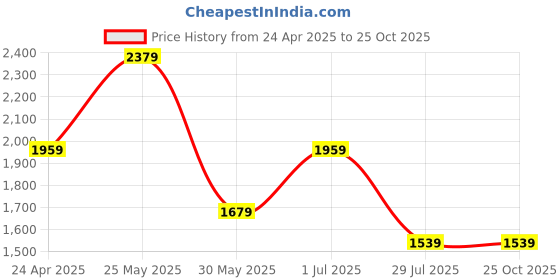 myntra.com Jack & Jones Men Raw Edge T-shirt jack & jones Price History Graph from 24 Apr 2025 to 25 Oct 2025