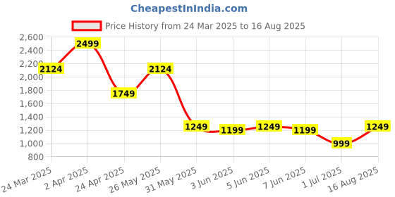 myntra.com Jack & Jones Men Raw Edge T-shirt jack & jones Price History Graph from 24 Mar 2025 to 16 Aug 2025