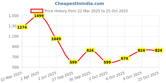 myntra.com Jack & Jones Men Raw Edge T-shirt jack & jones Price History Graph from 22 Mar 2025 to 25 Oct 2025