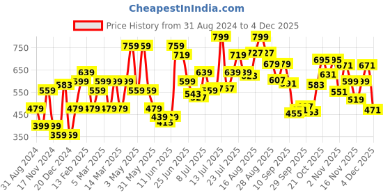 myntra.com Jack & Jones Men Red & Black Printed Pure Cotton Boxers 225945101 jack & jones Price History Graph from 31 Aug 2024 to 4 Dec 2025