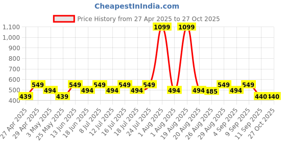 myntra.com Jack & Jones Men Red & Black Typography Printed Pure Cotton Slim Fit T-shirt jack & jones Price History Graph from 27 Apr 2025 to 26 Oct 2025