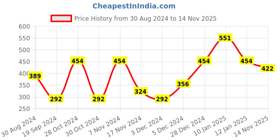 myntra.com Jack & Jones Men Red & Blue Striped Cotton Basic Briefs 116791901 jack & jones Price History Graph from 30 Aug 2024 to 14 Nov 2025