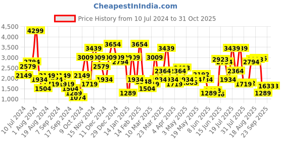 myntra.com Jack & Jones Men Red & Navy Blue Colourblocked Padded Jacket jack & jones Price History Graph from 10 Jul 2024 to 31 Oct 2025