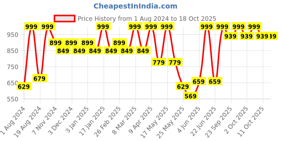 myntra.com Jack & Jones Men Red & White Printed Baseball Cap jack & jones Price History Graph from 1 Aug 2024 to 17 Oct 2025