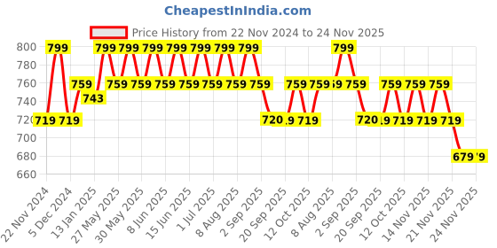 myntra.com Jack & Jones Men Red & Yellow Baseball Cap jack & jones Price History Graph from 22 Nov 2024 to 24 Nov 2025