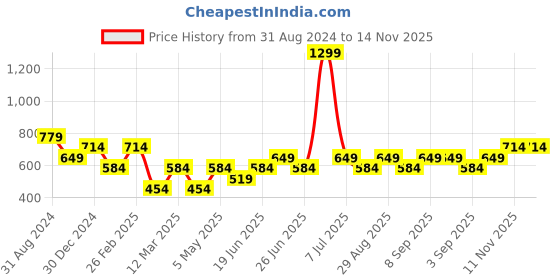 myntra.com Jack & Jones Men Red Printed Cotton Lounge Pants jack & jones Price History Graph from 31 Aug 2024 to 11 Nov 2025
