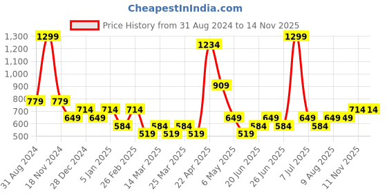myntra.com Jack & Jones Men Red Printed Lounge Pant jack & jones Price History Graph from 31 Aug 2024 to 13 Nov 2025