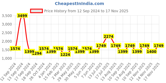 myntra.com Jack & Jones Men Red Slim Fit Tartan Checks Opaque Checked Casual Shirt jack & jones Price History Graph from 12 Sep 2024 to 17 Nov 2025
