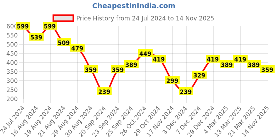 myntra.com Jack & Jones Men Red Solid Cotton Basic Briefs 116796003 jack & jones Price History Graph from 24 Jul 2024 to 14 Nov 2025