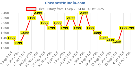 myntra.com Jack & Jones Men Regular Cotton Trousers jack & jones Price History Graph from 1 Sep 2024 to 14 Oct 2025