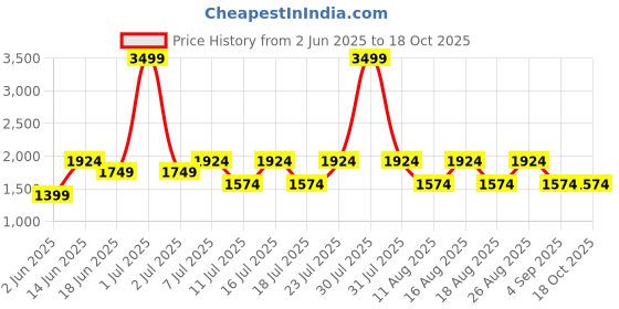 myntra.com Jack & Jones Men Regular Fit Cargos Trousers jack & jones Price History Graph from 2 Jun 2025 to 18 Oct 2025