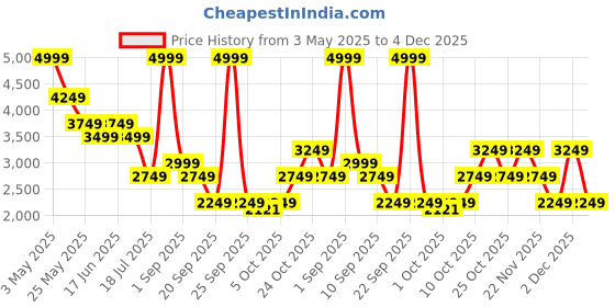 myntra.com Jack & Jones Men Regular Fit Cargos Trousers jack & jones Price History Graph from 3 May 2025 to 4 Dec 2025