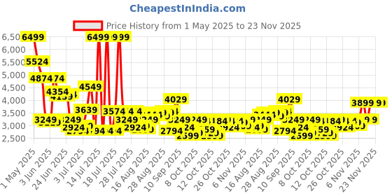 myntra.com Jack & Jones Men Regular Fit Cargos Trousers jack & jones Price History Graph from 1 May 2025 to 22 Nov 2025