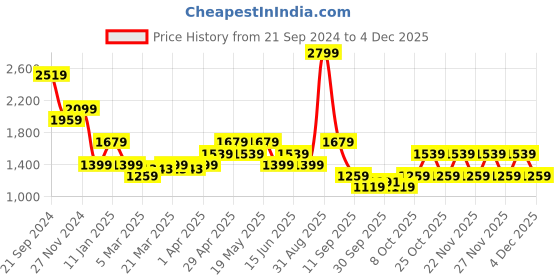 myntra.com Jack & Jones Men Regular Fit Chino Shorts jack & jones Price History Graph from 21 Sep 2024 to 4 Dec 2025