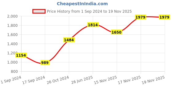 myntra.com Jack & Jones Men Regular Fit Clean Look Light Fade Cotton Jeans jack & jones Price History Graph from 1 Sep 2024 to 17 Nov 2025
