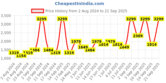 myntra.com Jack & Jones Men Regular Fit Heavy Fade Cotton Jeans jack & jones Price History Graph from 2 Aug 2024 to 21 Sep 2025