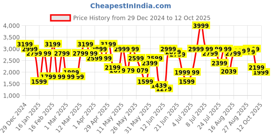 myntra.com Jack & Jones Men Regular Fit High-Rise Jeans jack & jones Price History Graph from 29 Dec 2024 to 12 Oct 2025