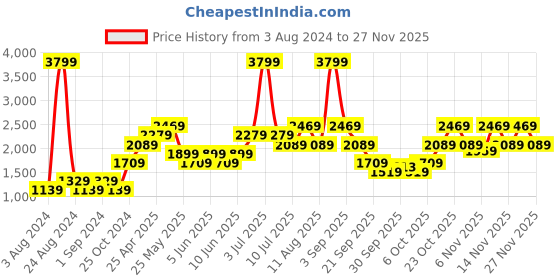 myntra.com Jack & Jones Men Regular-Fit Joggers jack & jones Price History Graph from 3 Aug 2024 to 26 Nov 2025
