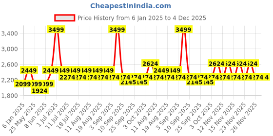myntra.com Jack & Jones Men Regular Fit Light Fade Jeans jack & jones Price History Graph from 6 Jan 2025 to 4 Dec 2025