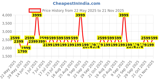 myntra.com Jack & Jones Men Regular Fit Light Fade Stretchable Jeans jack & jones Price History Graph from 22 May 2025 to 21 Nov 2025