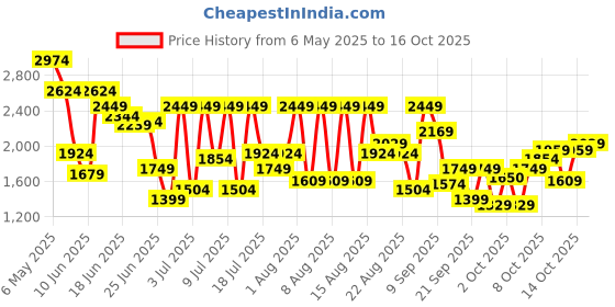myntra.com Jack & Jones Men Regular Fit Low-Rise Light Fade Stretchable Jeans jack & jones Price History Graph from 6 May 2025 to 14 Oct 2025
