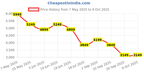 myntra.com Jack & Jones Men Regular Fit Low-Rise Stretchable Jeans jack & jones Price History Graph from 7 May 2025 to 9 Oct 2025