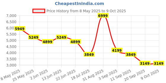 myntra.com Jack & Jones Men Regular Fit Low-Rise Stretchable Jeans jack & jones Price History Graph from 8 May 2025 to 8 Oct 2025