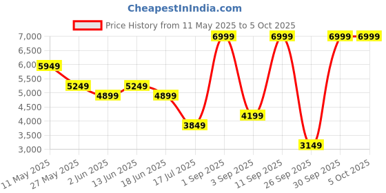 myntra.com Jack & Jones Men Regular Fit Low-Rise Stretchable Jeans jack & jones Price History Graph from 11 May 2025 to 4 Oct 2025