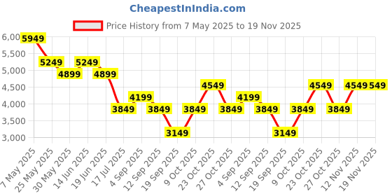myntra.com Jack & Jones Men Regular Fit Low-Rise Stretchable Jeans jack & jones Price History Graph from 7 May 2025 to 18 Nov 2025
