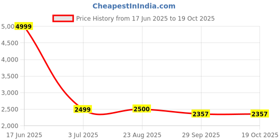 myntra.com Jack & Jones Men Regular Fit Mid-Rise Cargos Trouser jack & jones Price History Graph from 17 Jun 2025 to 19 Oct 2025