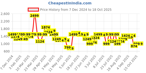 myntra.com Jack & Jones Men Regular Fit Mid-Rise Track Pants jack & jones Price History Graph from 7 Dec 2024 to 18 Oct 2025