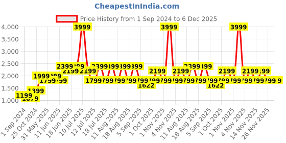 myntra.com Jack & Jones Men Regular-Fit Slim Fit Trousers jack & jones Price History Graph from 1 Sep 2024 to 5 Dec 2025
