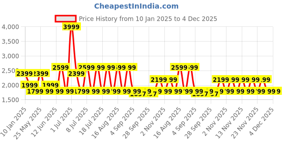 myntra.com Jack & Jones Men Regular Fit Stretchable Jeans jack & jones Price History Graph from 10 Jan 2025 to 4 Dec 2025
