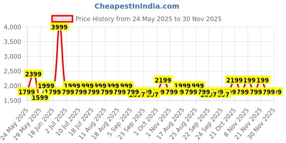 myntra.com Jack & Jones Men Regular Fit Stretchable Jeans jack & jones Price History Graph from 24 May 2025 to 30 Nov 2025