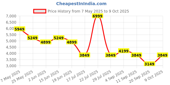 myntra.com Jack & Jones Men Regular Fit Stretchable Jeans jack & jones Price History Graph from 7 May 2025 to 9 Oct 2025