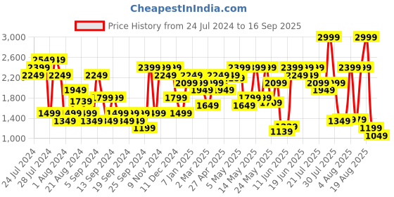 myntra.com Jack & Jones Men Relaxed Fit Clean Look Heavy Fade Stretchable Jeans jack & jones Price History Graph from 24 Jul 2024 to 16 Sep 2025