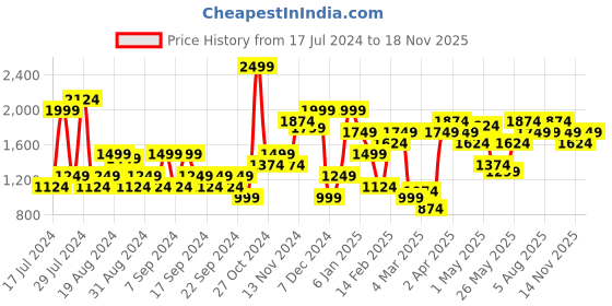 myntra.com Jack & Jones Men Relaxed Fit Clean Look Stretchable Jeans jack & jones Price History Graph from 17 Jul 2024 to 18 Nov 2025