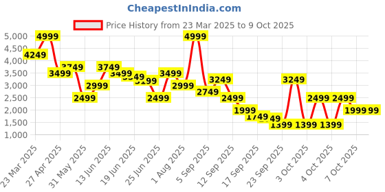 myntra.com Jack & Jones Men Relaxed Fit High-Rise Light Fade Jeans jack & jones Price History Graph from 23 Mar 2025 to 4 Oct 2025