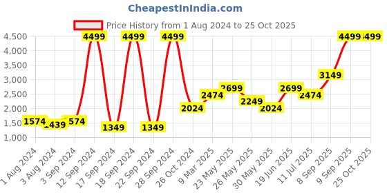 myntra.com Jack & Jones Men Relaxed Fit Light Fade Comfort Stretchable Jeans jack & jones Price History Graph from 1 Aug 2024 to 24 Oct 2025