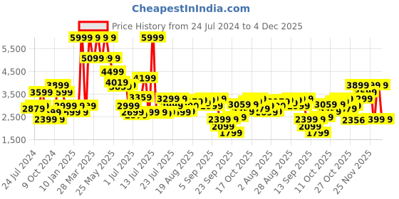 myntra.com Jack & Jones Men Relaxed Fit Low-Rise Clean Look Stretchable Jeans jack & jones Price History Graph from 24 Jul 2024 to 1 Dec 2025