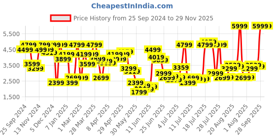 myntra.com Jack & Jones Men Relaxed Fit Low-Rise Heavy Fade Jeans jack & jones Price History Graph from 25 Sep 2024 to 28 Nov 2025