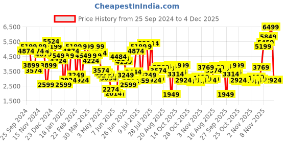 myntra.com Jack & Jones Men Relaxed Fit Low-Rise Heavy Fade Jeans jack & jones Price History Graph from 25 Sep 2024 to 4 Dec 2025