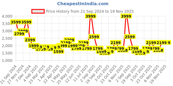 myntra.com Jack & Jones Men Relaxed Fit Low-Rise Heavy Fade Stretchable Jeans jack & jones Price History Graph from 21 Sep 2024 to 18 Nov 2025