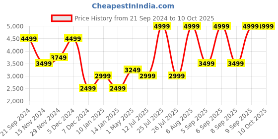 myntra.com Jack & Jones Men Relaxed Fit Low-Rise Heavy Fade Stretchable Jeans jack & jones Price History Graph from 21 Sep 2024 to 4 Oct 2025